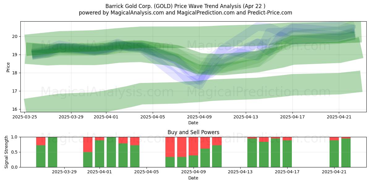  Barrick Gold Corp. (GOLD) Support and Resistance area (22 Apr) 