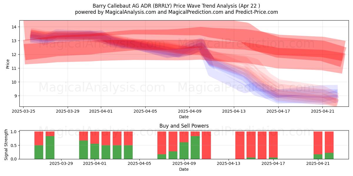  Barry Callebaut AG ADR (BRRLY) Support and Resistance area (22 Apr) 