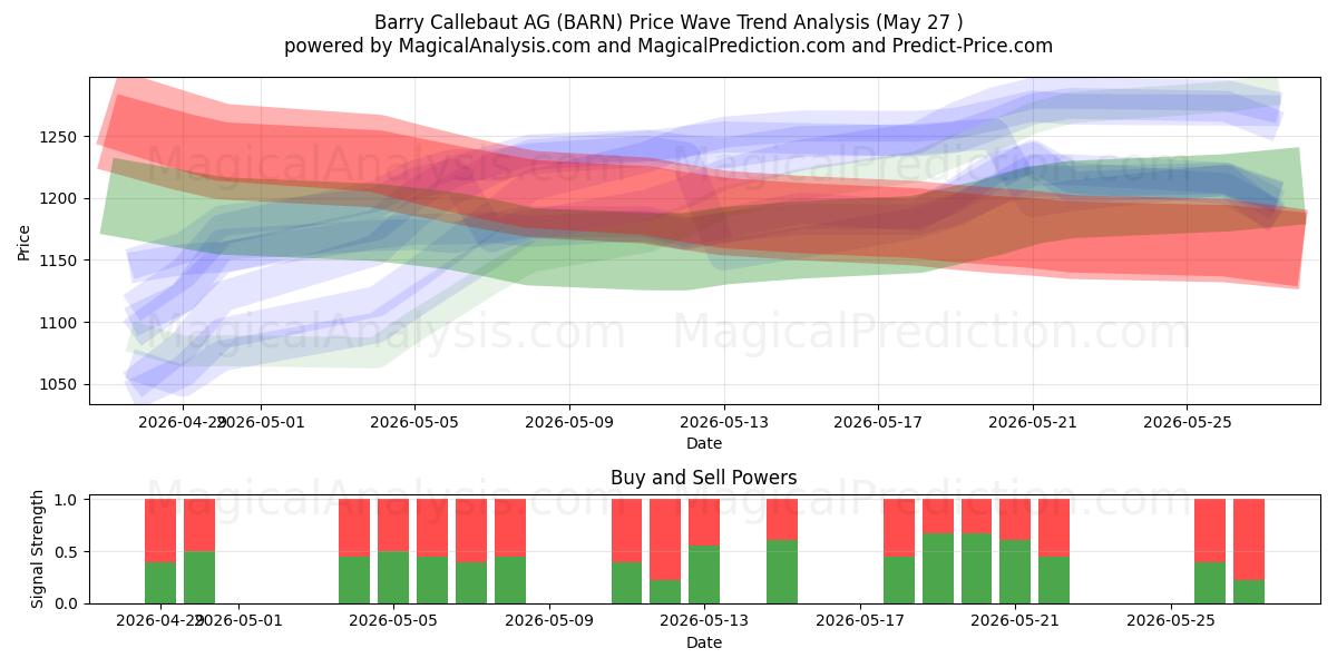  Barry Callebaut AG (BARN) Support and Resistance area (05 Feb) 
