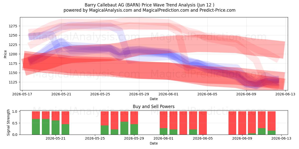  Barry Callebaut AG (BARN) Support and Resistance area (28 May) 