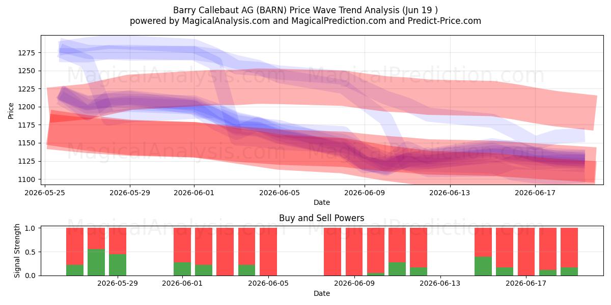  Barry Callebaut AG (BARN) Support and Resistance area (18 Jun) 