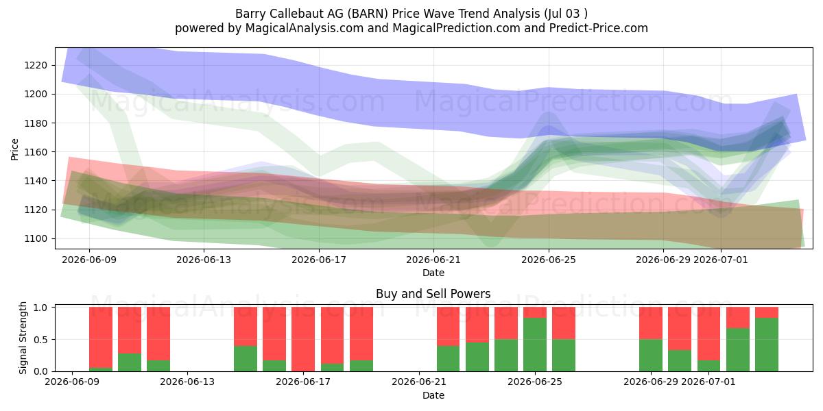  Barry Callebaut AG (BARN) Support and Resistance area (02 Jul) 