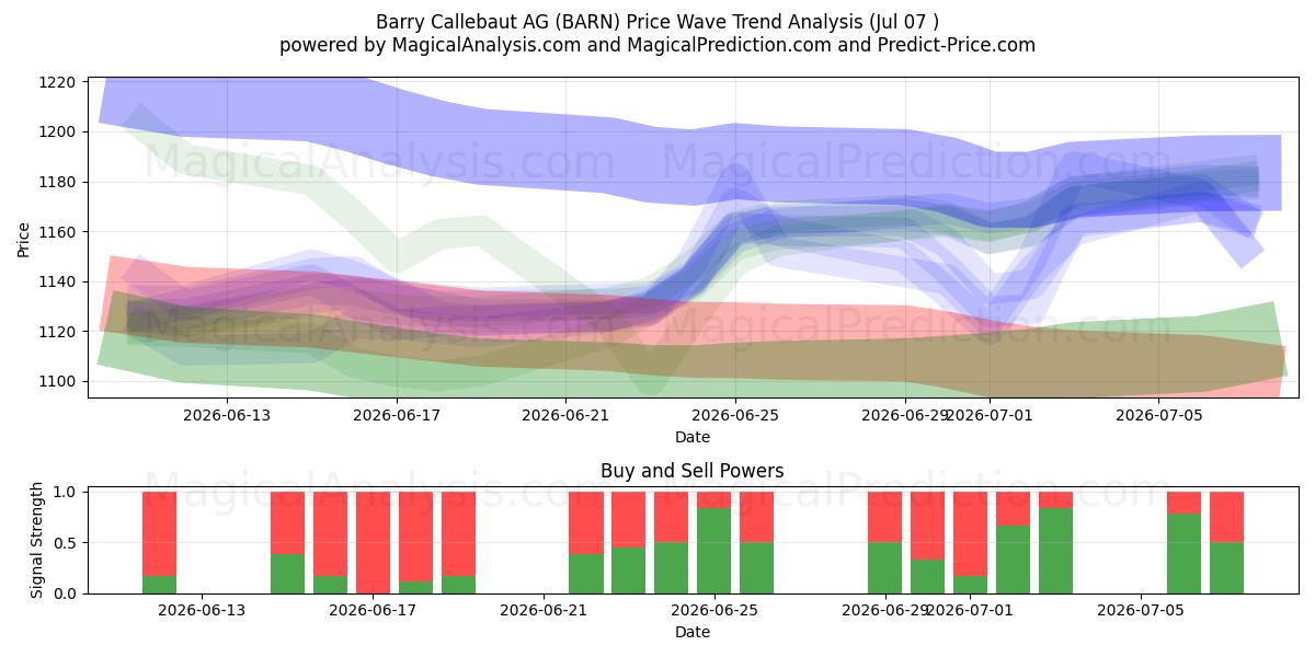  Barry Callebaut AG (BARN) Support and Resistance area (06 Jul) 