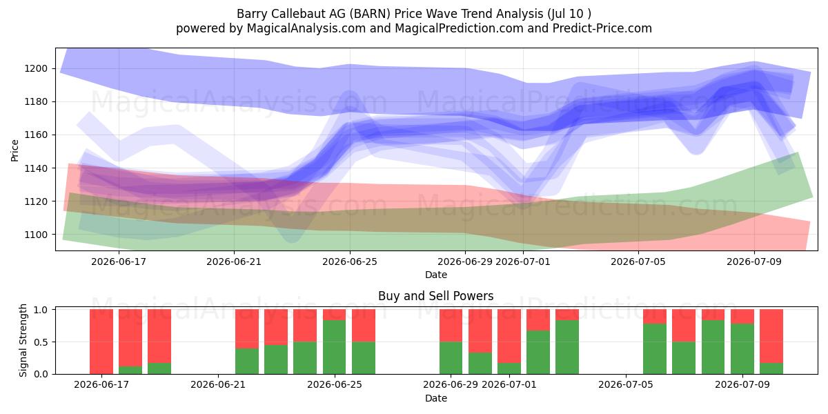  Barry Callebaut AG (BARN) Support and Resistance area (09 Jul) 