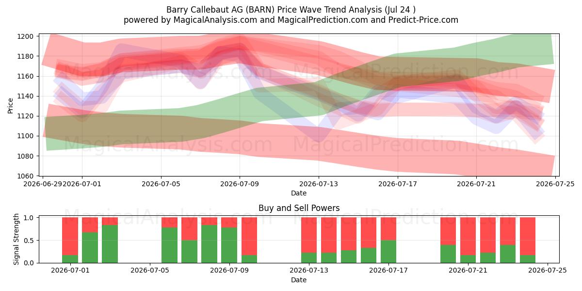  Barry Callebaut AG (BARN) Support and Resistance area (23 Jul) 