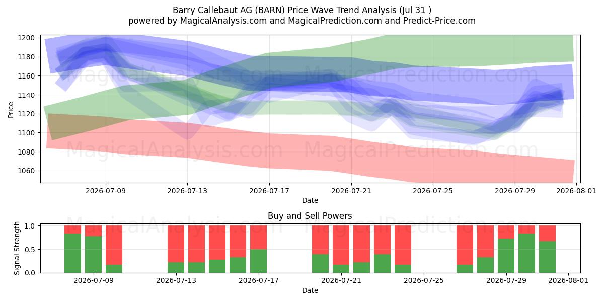  Barry Callebaut AG (BARN) Support and Resistance area (30 Jul) 