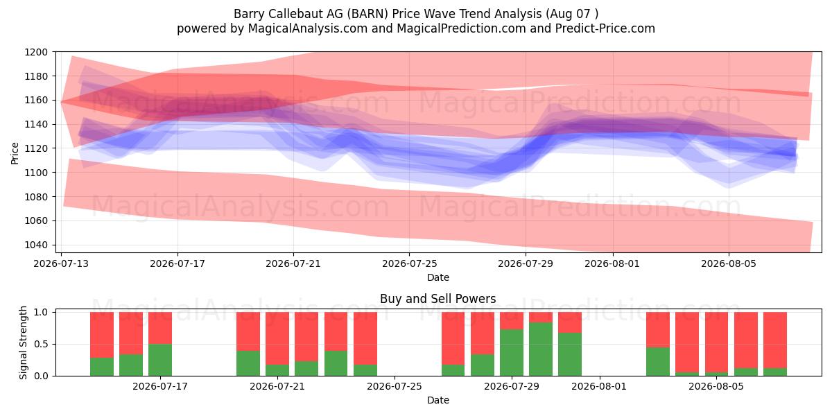  Barry Callebaut AG (BARN) Support and Resistance area (06 Aug) 