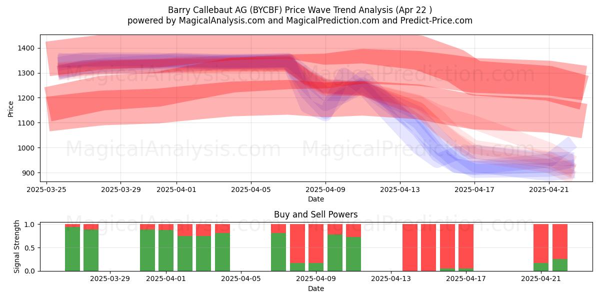  Barry Callebaut AG (BYCBF) Support and Resistance area (22 Apr) 