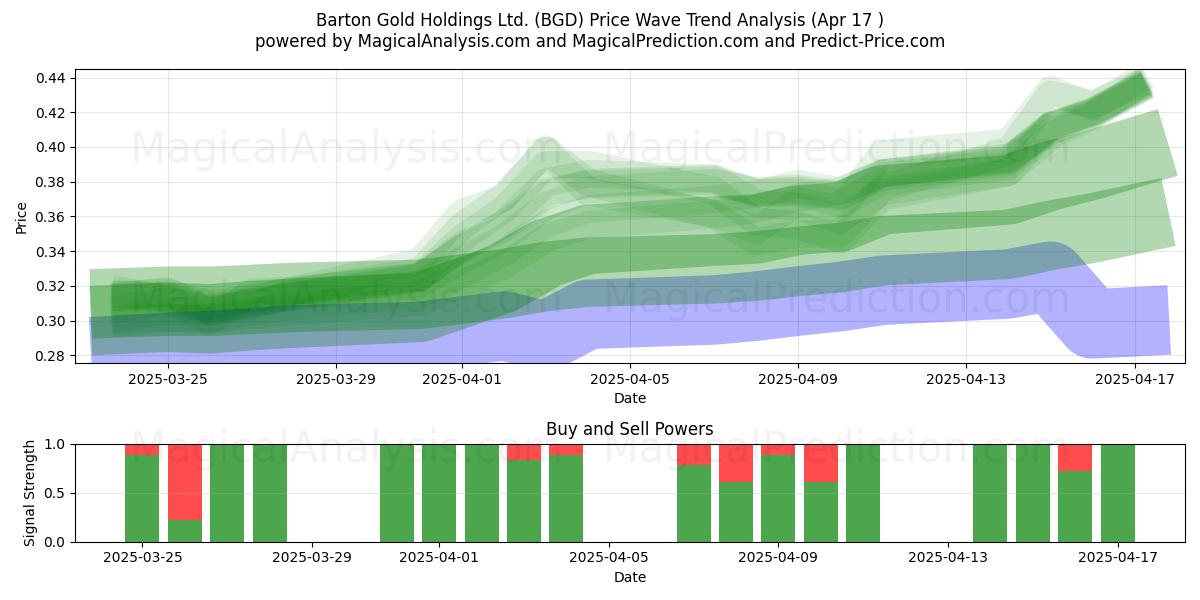Barton Gold Holdings Ltd. (BGD) Support and Resistance area (17 Apr) Barton Gold Holdings Ltd. (BGD) Support and Resistance area (17 Apr)