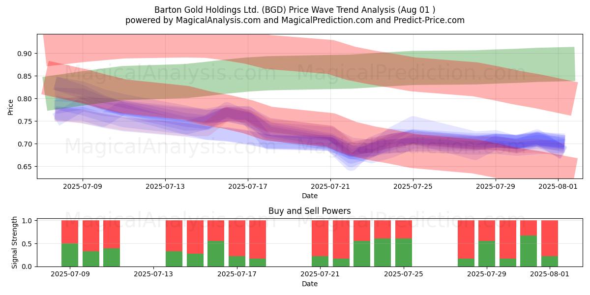  Barton Gold Holdings Ltd. (BGD) Support and Resistance area (31 Jul) 
