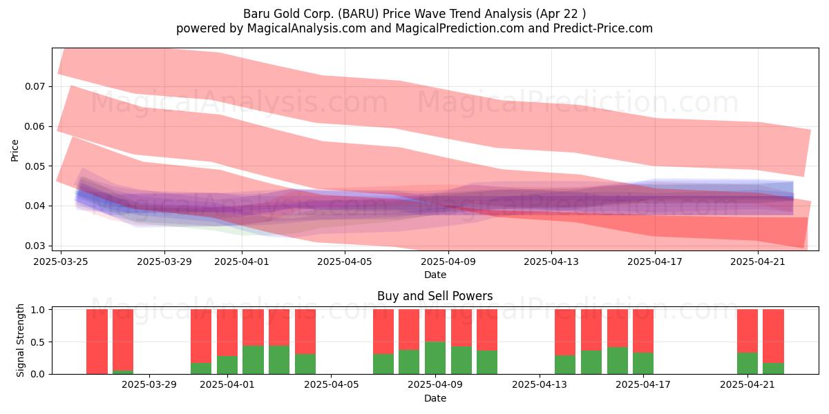  Baru Gold Corp. (BARU) Support and Resistance area (22 Apr) 