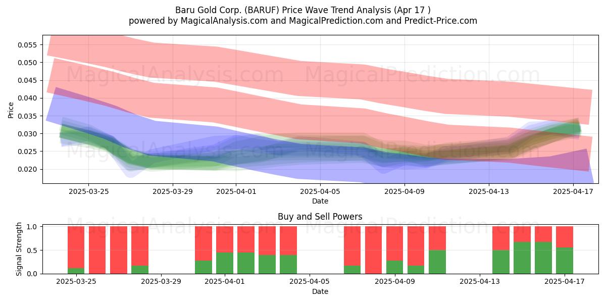  Baru Gold Corp. (BARUF) Support and Resistance area (17 Apr) 