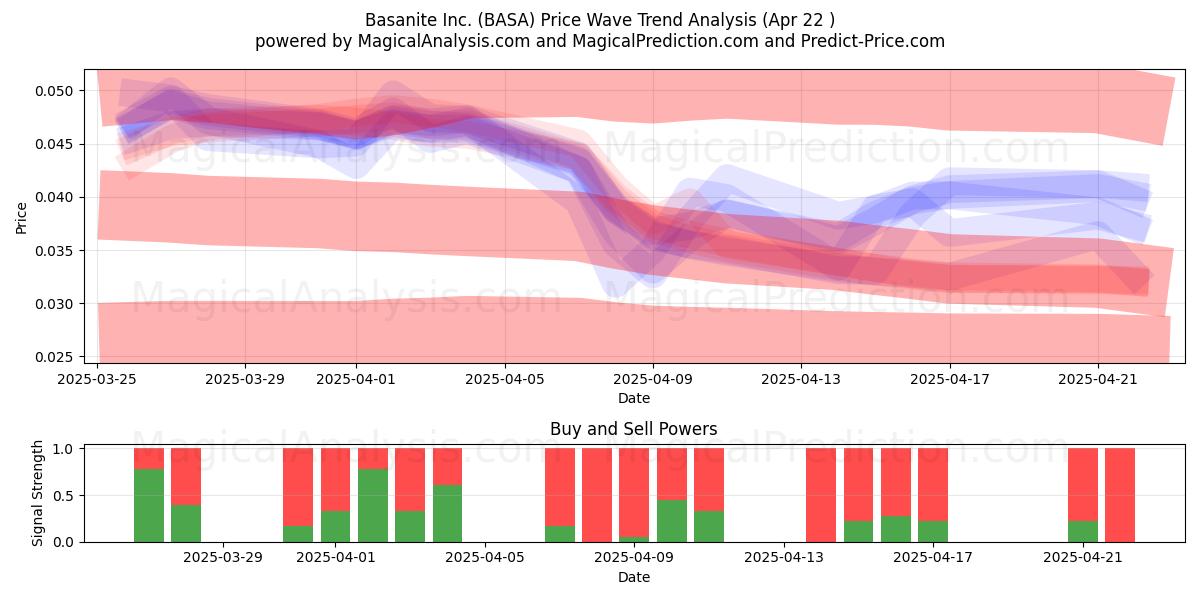  Basanite Inc. (BASA) Support and Resistance area (22 Apr) 