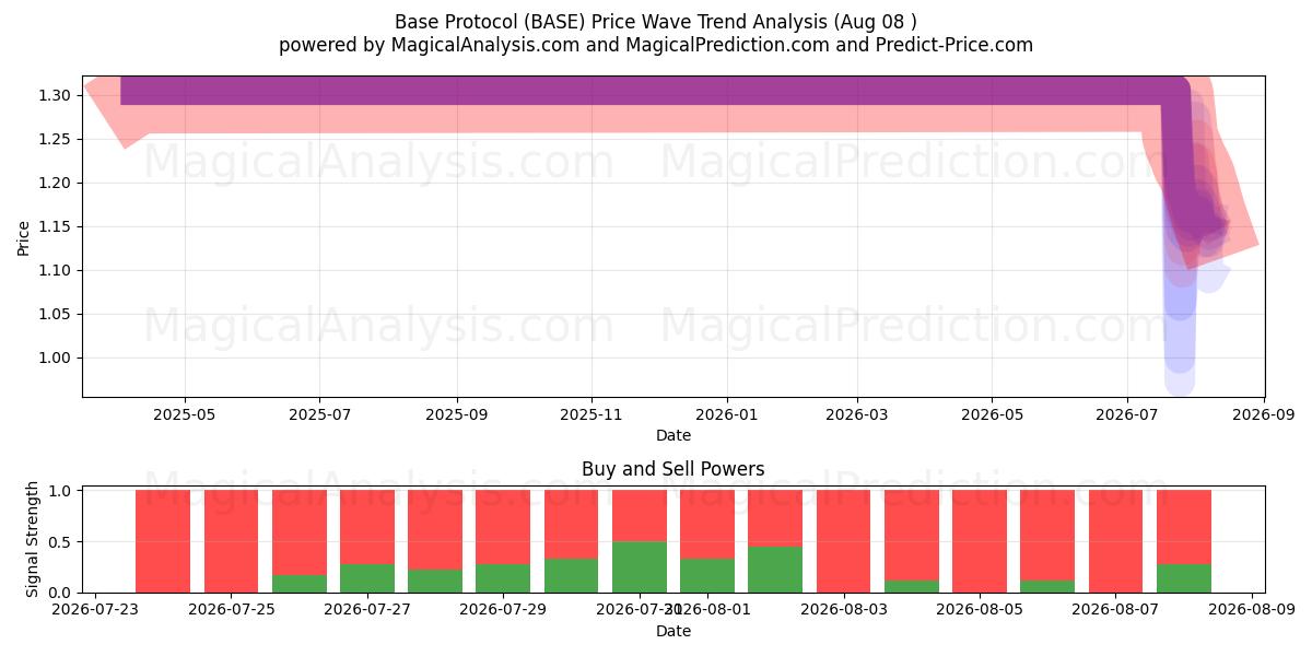  Basisprotokol (BASE) Support and Resistance area (07 Aug) 