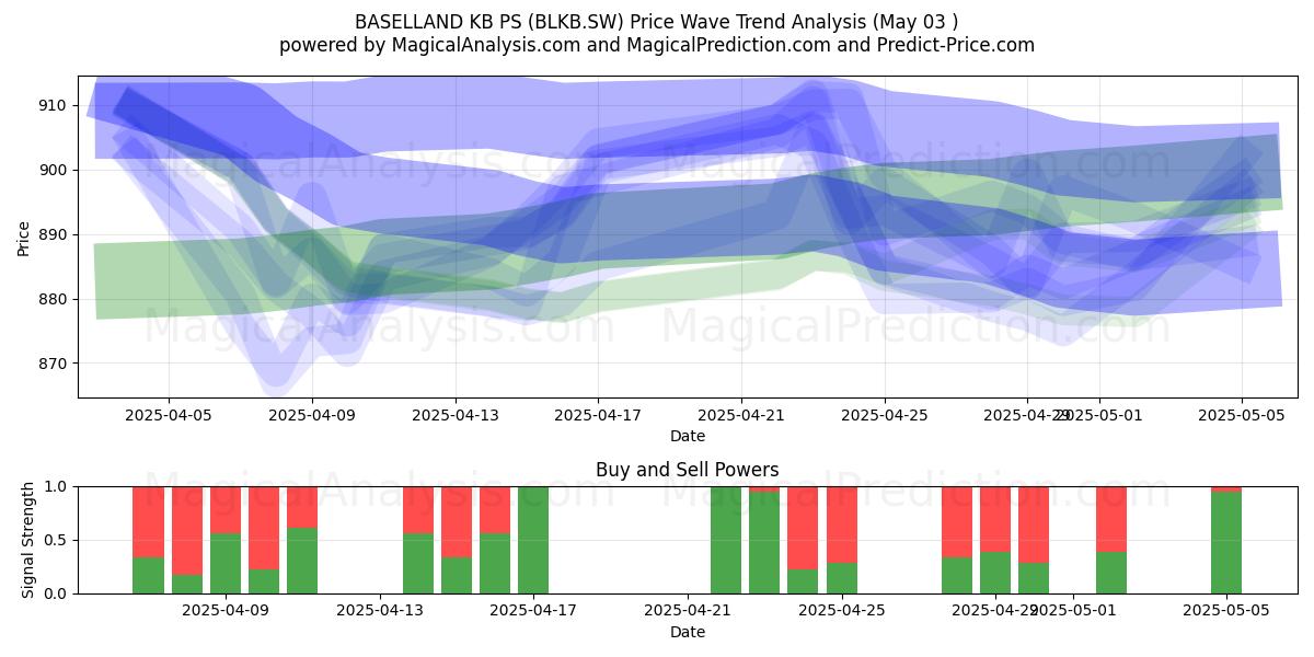 BASELLAND KB PS (BLKB.SW) Support and Resistance area (03 May) BASELLAND KB PS (BLKB.SW) Support and Resistance area (03 May)