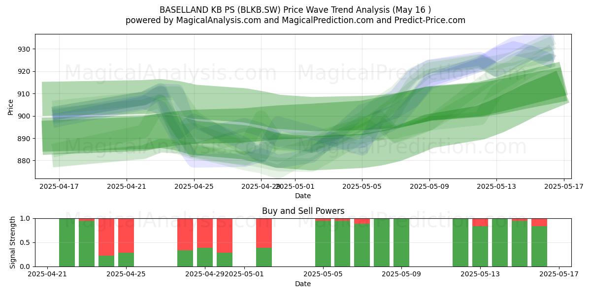  BASELLAND KB PS (BLKB.SW) Support and Resistance area (16 May) 