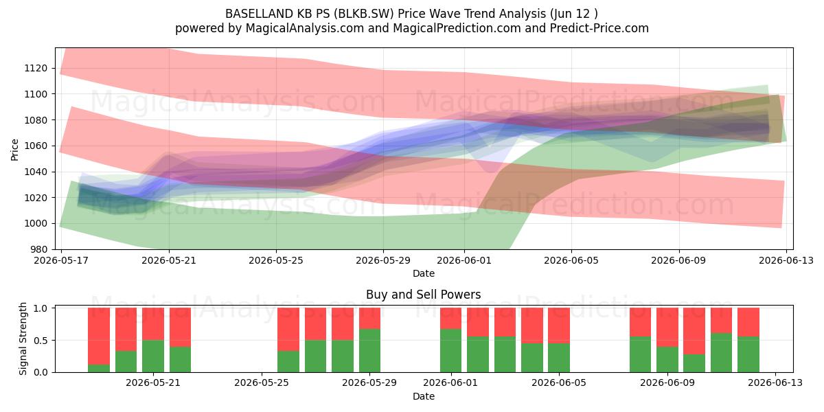  BASELLAND KB PS (BLKB.SW) Support and Resistance area (11 Jun) 