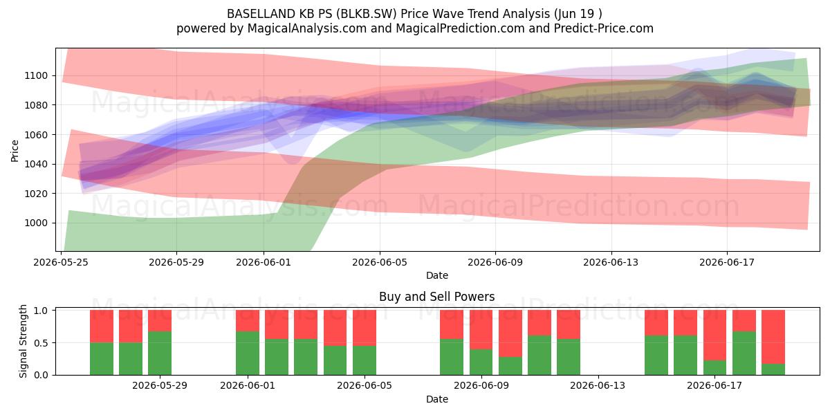  BASELLAND KB PS (BLKB.SW) Support and Resistance area (18 Jun) 