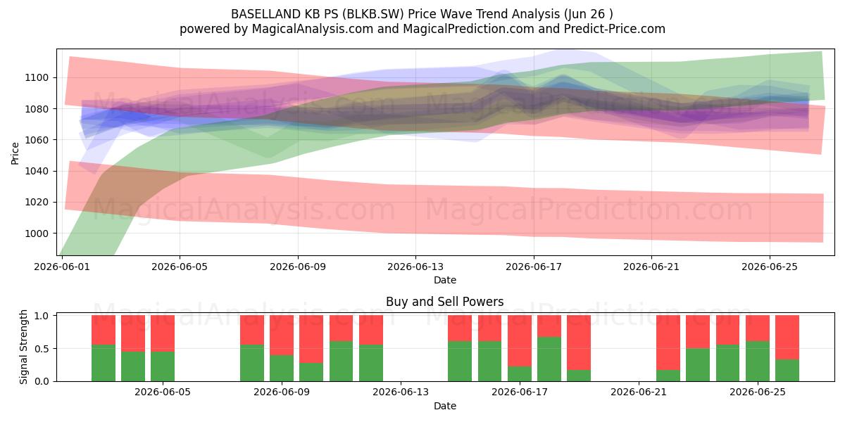  BASELLAND KB PS (BLKB.SW) Support and Resistance area (25 Jun) 