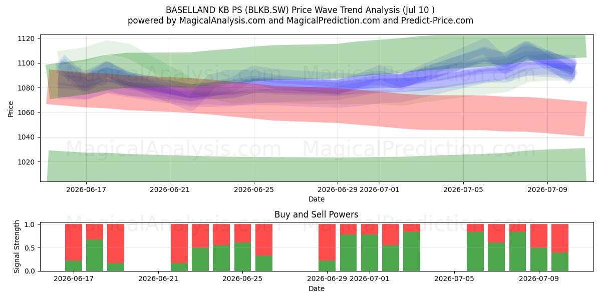  BASELLAND KB PS (BLKB.SW) Support and Resistance area (09 Jul) 
