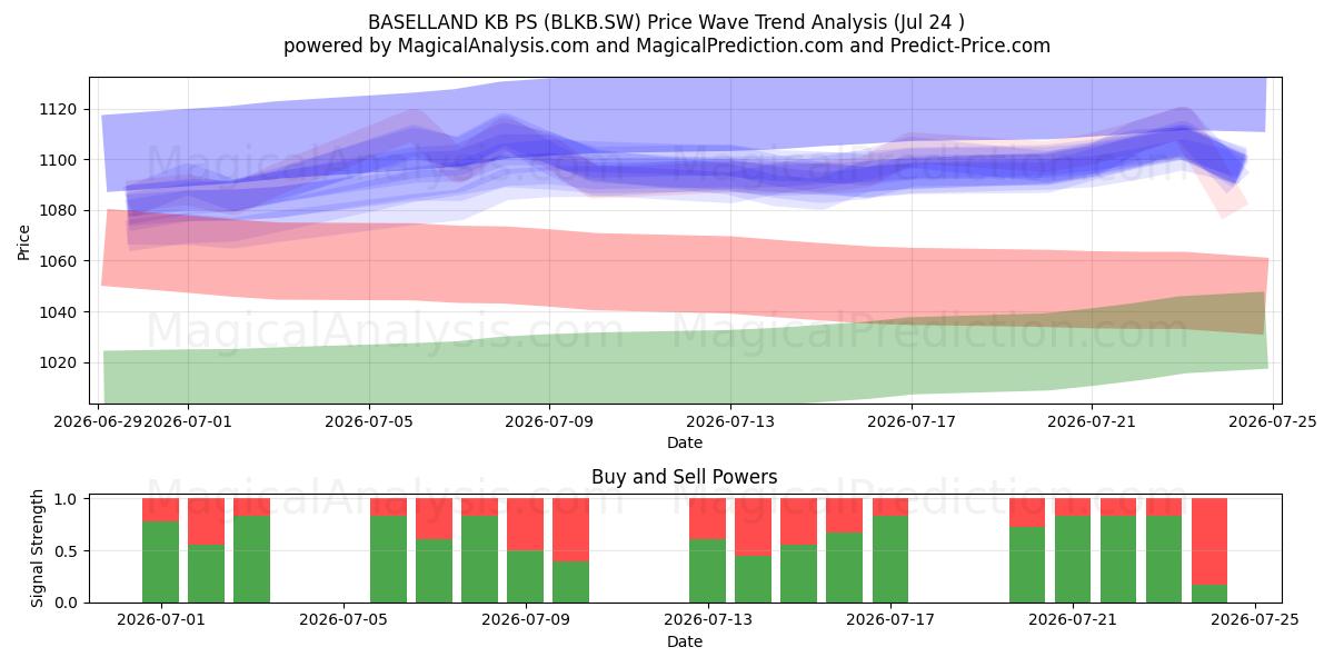  BASELLAND KB PS (BLKB.SW) Support and Resistance area (23 Jul) 