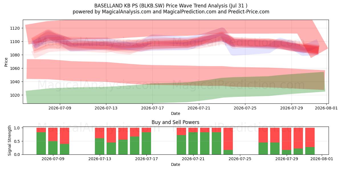  BASELLAND KB PS (BLKB.SW) Support and Resistance area (30 Jul) 