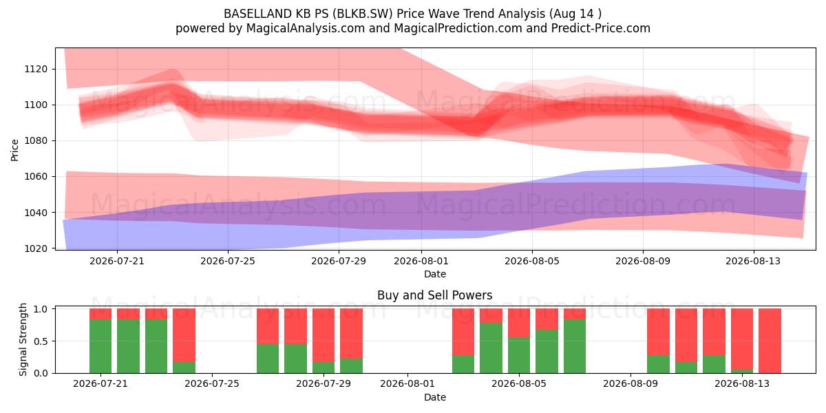  BASELLAND KB PS (BLKB.SW) Support and Resistance area (13 Aug) 