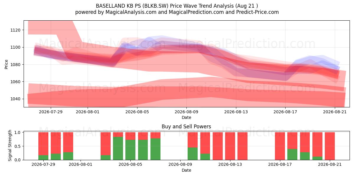  BASELLAND KB PS (BLKB.SW) Support and Resistance area (20 Aug) 