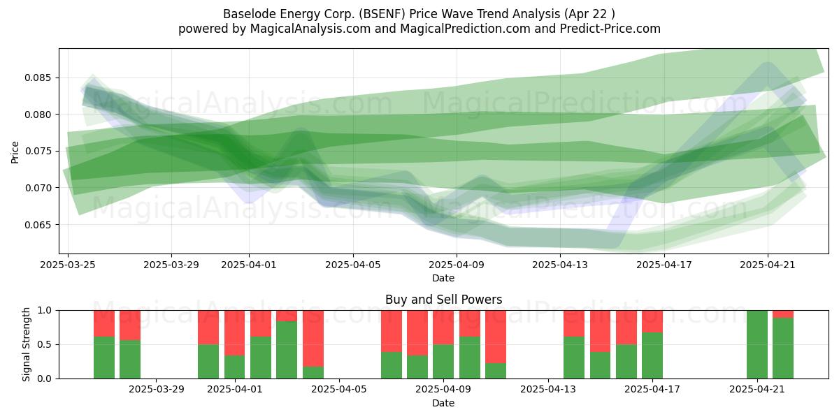  Baselode Energy Corp. (BSENF) Support and Resistance area (22 Apr) 