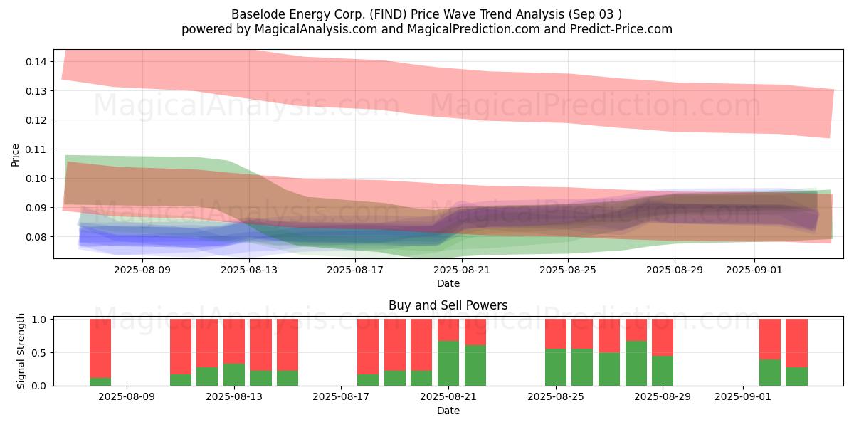  Baselode Energy Corp. (FIND) Support and Resistance area (02 Sep) 