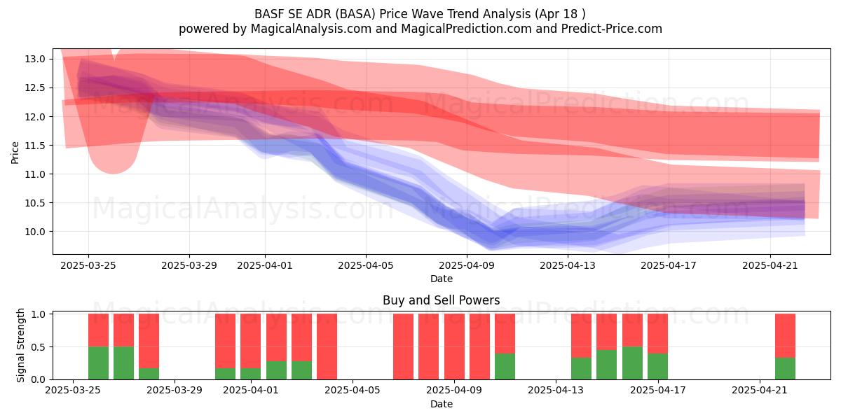  BASF SE ADR (BASA) Support and Resistance area (18 Apr) 