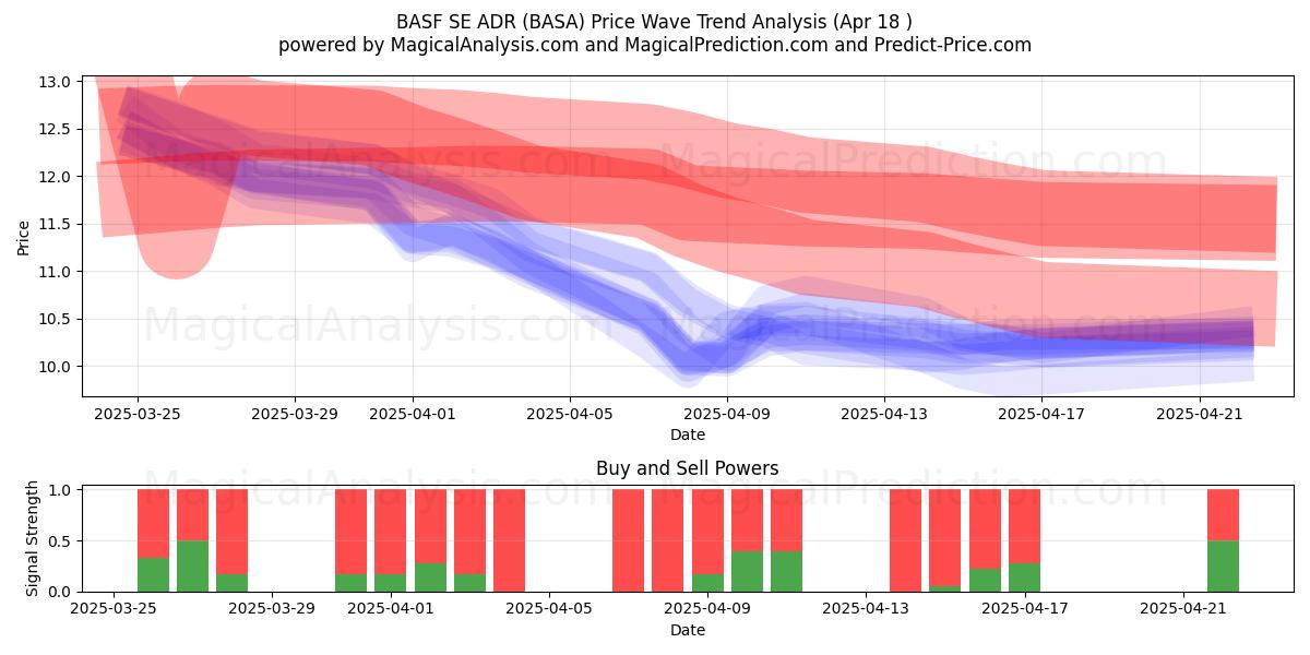  BASF SE ADR (BASA) Support and Resistance area (18 Apr) 