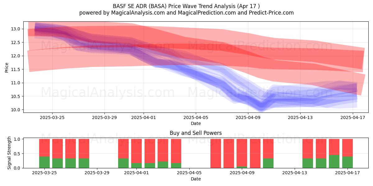  BASF SE ADR (BASA) Support and Resistance area (17 Apr) 