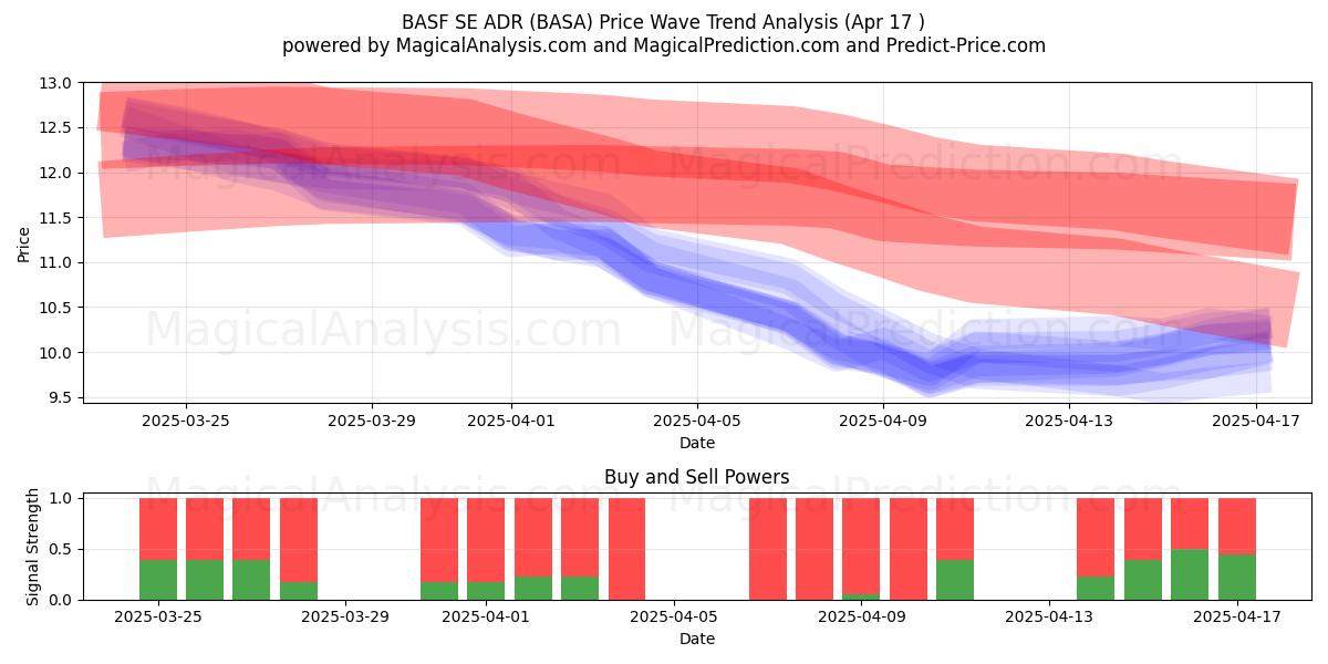  BASF SE ADR (BASA) Support and Resistance area (17 Apr) 