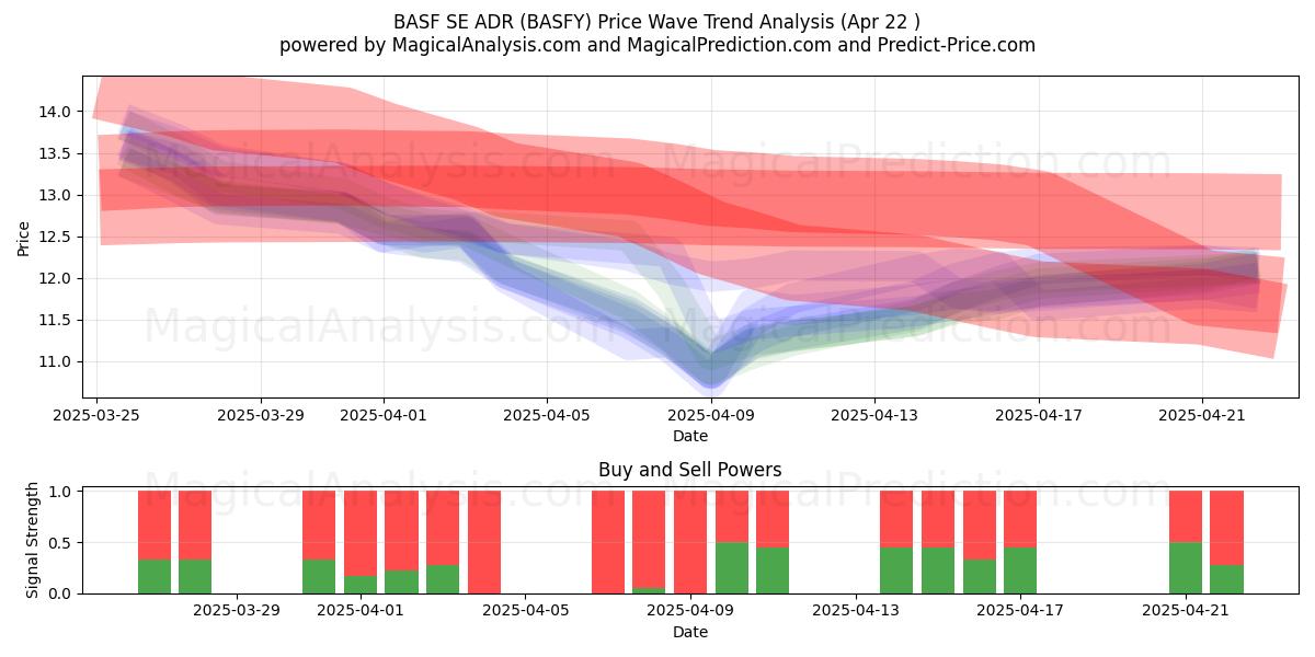  BASF SE ADR (BASFY) Support and Resistance area (22 Apr) 