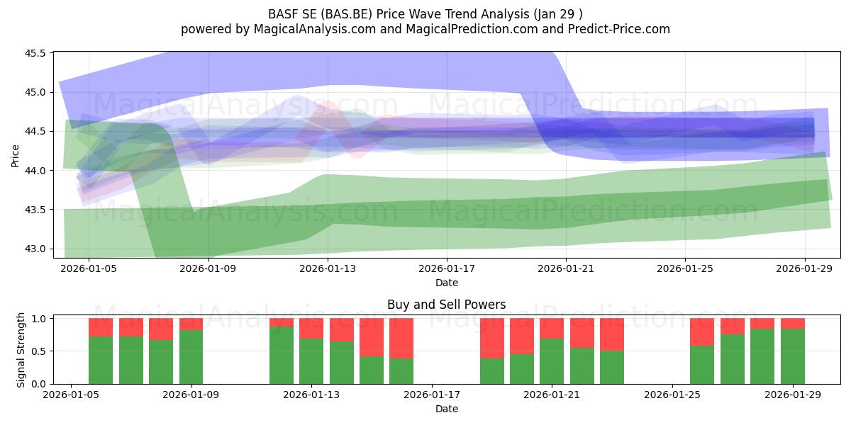  BASF SE (BAS.BE) Support and Resistance area (28 Jan) 