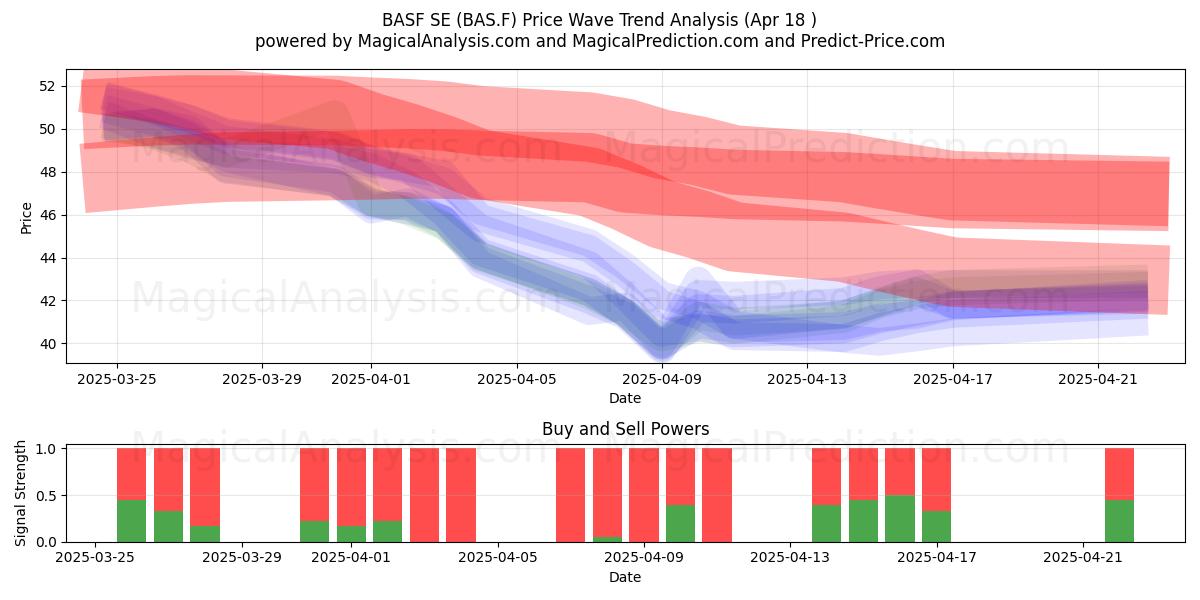  BASF SE (BAS.F) Support and Resistance area (18 Apr) 