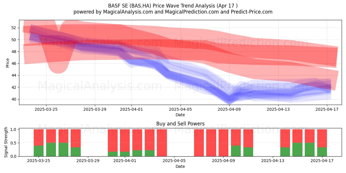  BASF SE (BAS.HA) Support and Resistance area (17 Apr) 