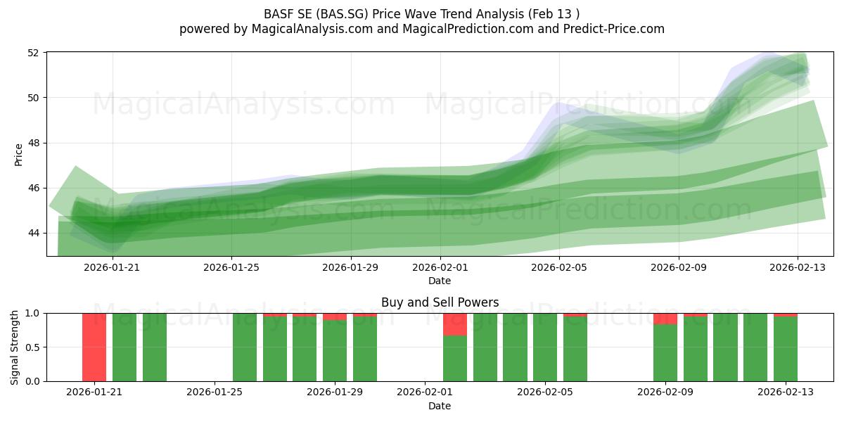  BASF SE (BAS.SG) Support and Resistance area (12 Feb) 