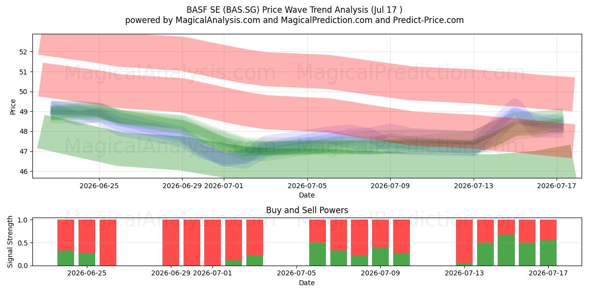  BASF SE (BAS.SG) Support and Resistance area (16 Jul) 