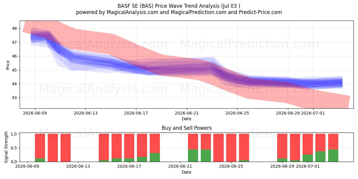  BASF SE (BAS) Support and Resistance area (02 Jul) 
