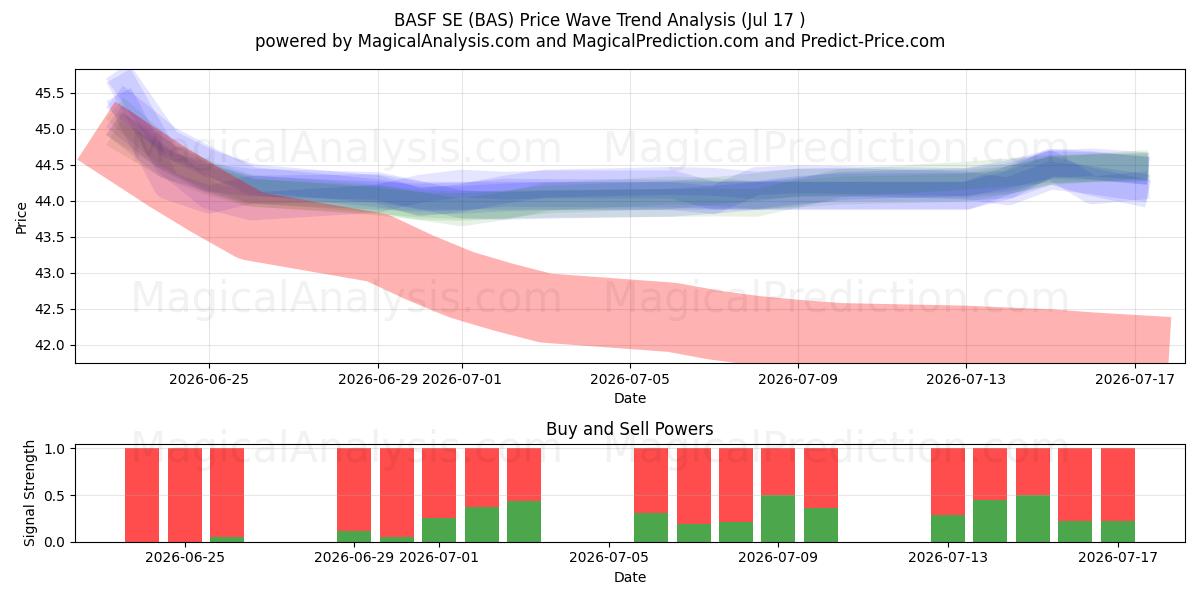  BASF SE (BAS) Support and Resistance area (16 Jul) 