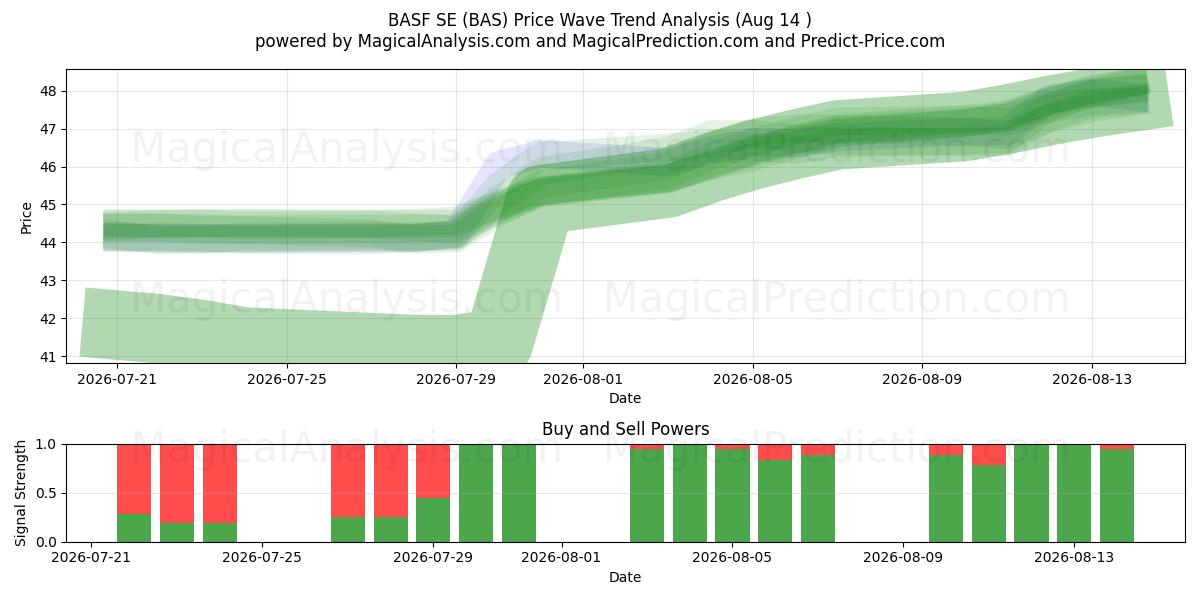  BASF SE (BAS) Support and Resistance area (13 Aug) 