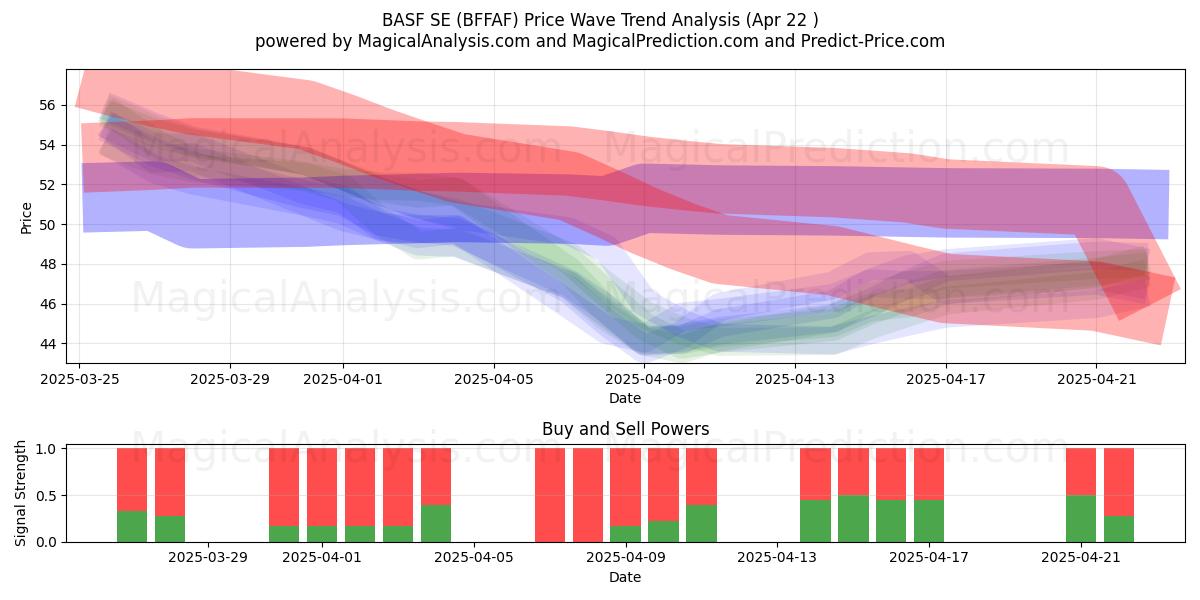  BASF SE (BFFAF) Support and Resistance area (22 Apr) 