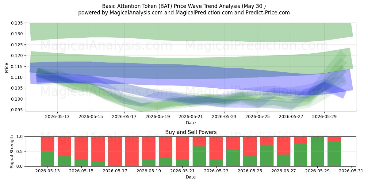  Token de atención básica (BAT) Support and Resistance area (29 May) 