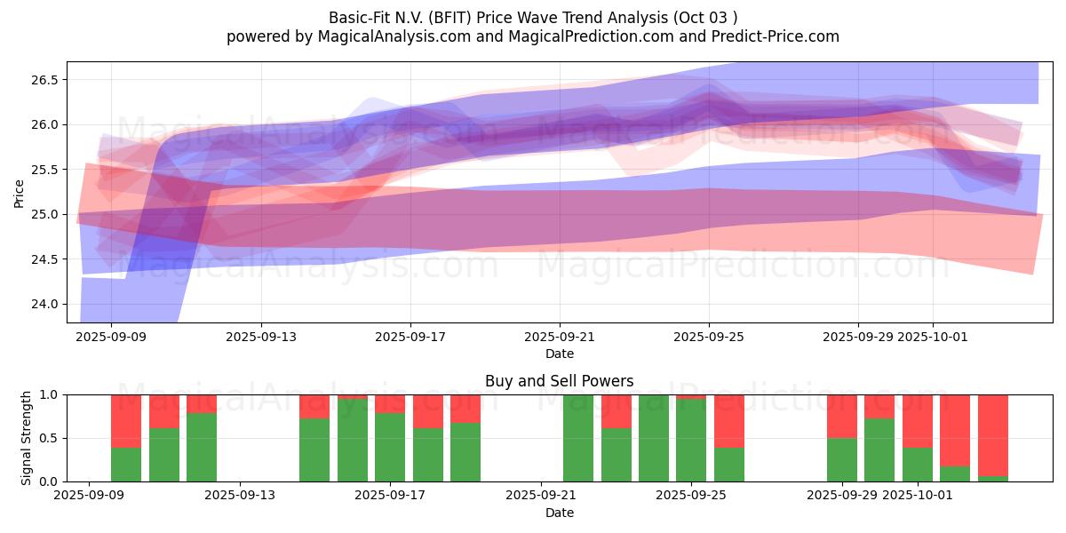  Basic-Fit N.V. (BFIT) Support and Resistance area (02 Oct) 