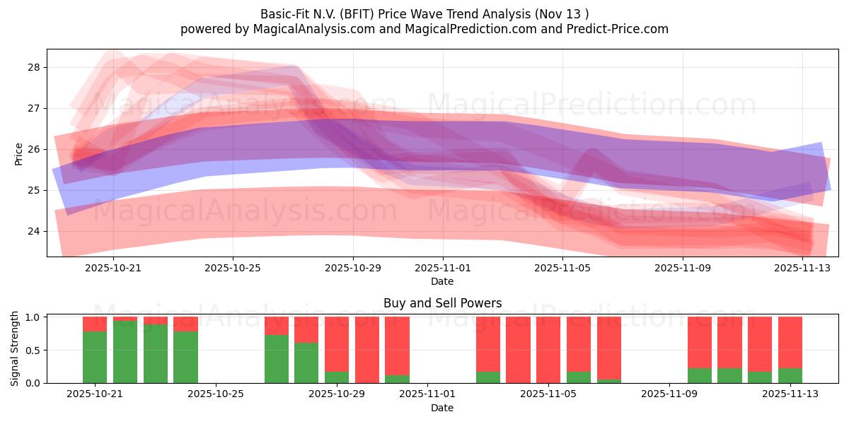  Basic-Fit N.V. (BFIT) Support and Resistance area (12 Nov) 