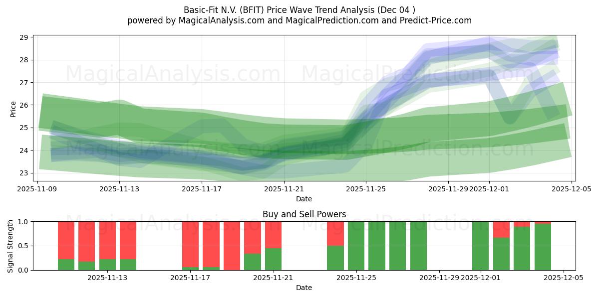 Basic-Fit N.V. (BFIT) Support and Resistance area (03 Dec) 