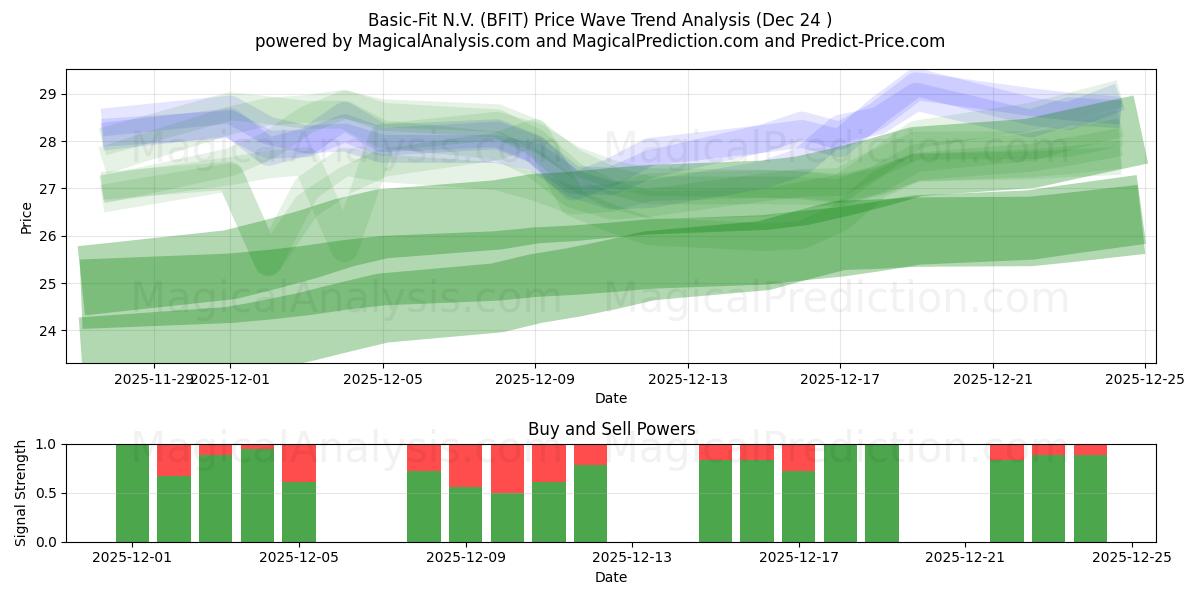  Basic-Fit N.V. (BFIT) Support and Resistance area (23 Dec) 