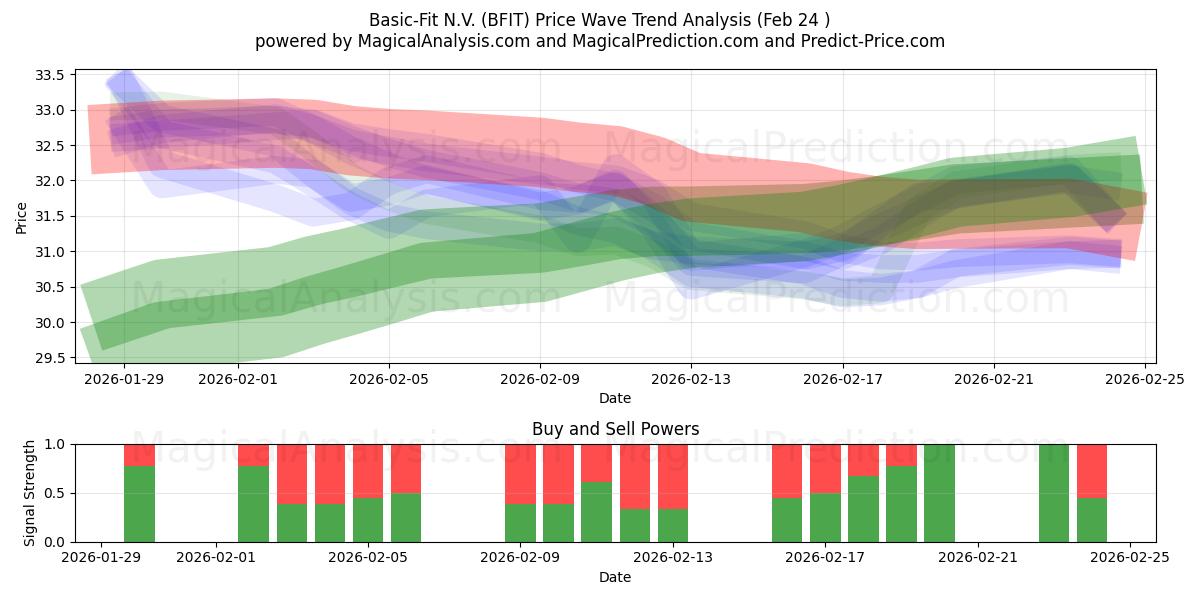  Basic-Fit N.V. (BFIT) Support and Resistance area (23 Feb) 